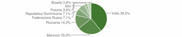 Grafico cittadinanza stranieri - Poggio San Vicino 2014