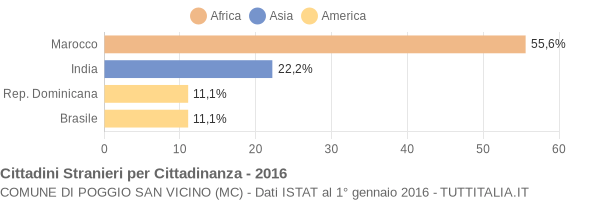 Grafico cittadinanza stranieri - Poggio San Vicino 2016