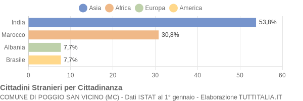 Grafico cittadinanza stranieri - Poggio San Vicino 2018