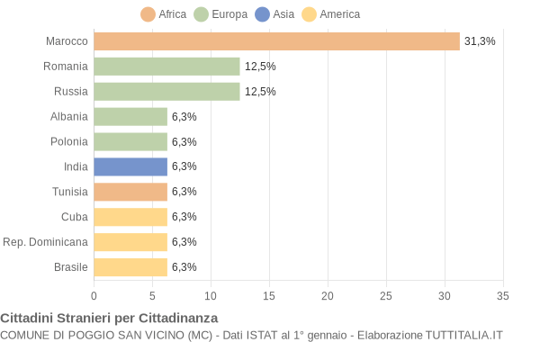 Grafico cittadinanza stranieri - Poggio San Vicino 2021