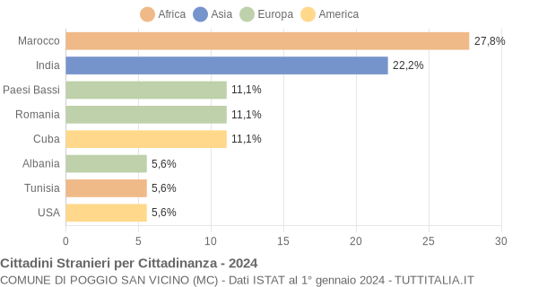 Grafico cittadinanza stranieri - Poggio San Vicino 2024