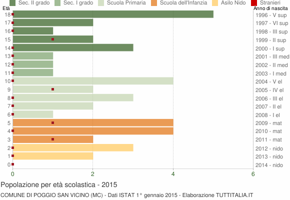 Grafico Popolazione in età scolastica - Poggio San Vicino 2015