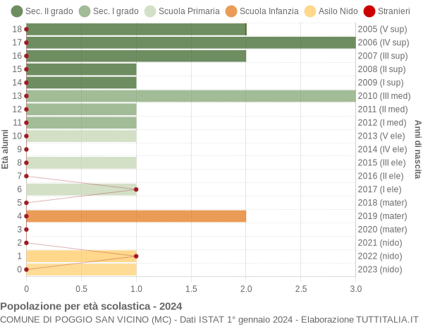 Grafico Popolazione in età scolastica - Poggio San Vicino 2024