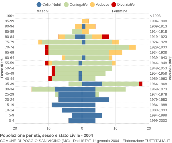 Grafico Popolazione per età, sesso e stato civile Comune di Poggio San Vicino (MC)