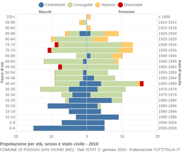 Grafico Popolazione per età, sesso e stato civile Comune di Poggio San Vicino (MC)