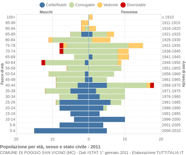 Grafico Popolazione per età, sesso e stato civile Comune di Poggio San Vicino (MC)