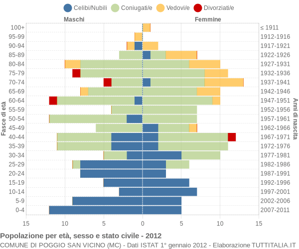 Grafico Popolazione per età, sesso e stato civile Comune di Poggio San Vicino (MC)