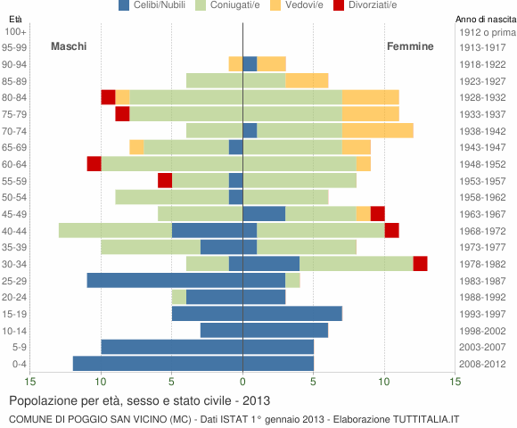 Grafico Popolazione per età, sesso e stato civile Comune di Poggio San Vicino (MC)