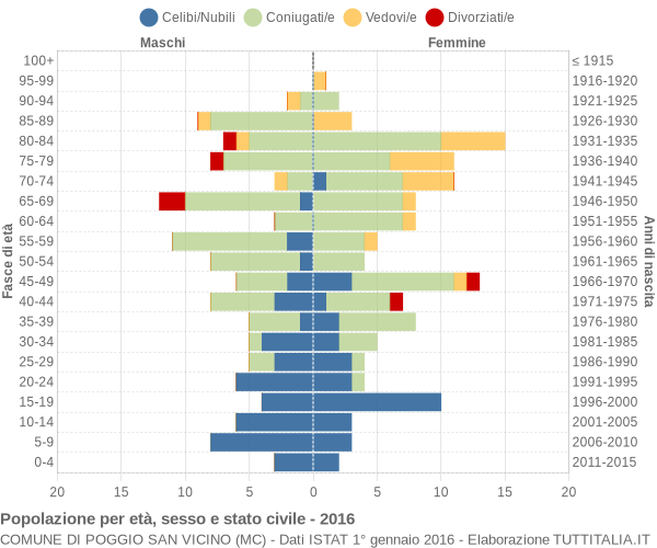 Grafico Popolazione per età, sesso e stato civile Comune di Poggio San Vicino (MC)