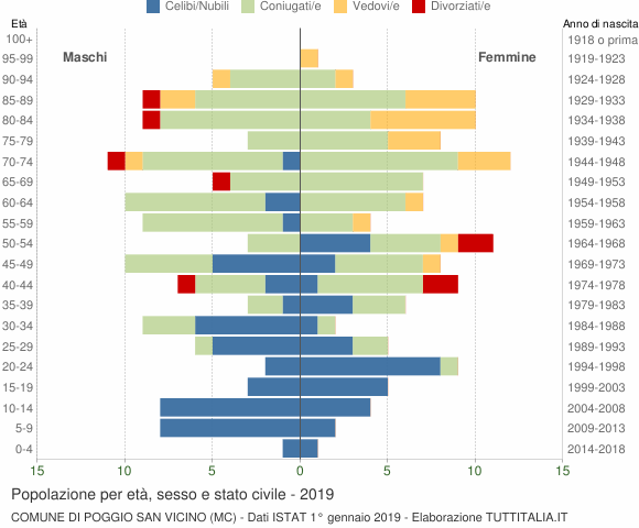 Grafico Popolazione per età, sesso e stato civile Comune di Poggio San Vicino (MC)