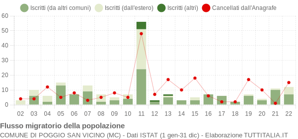 Flussi migratori della popolazione Comune di Poggio San Vicino (MC)