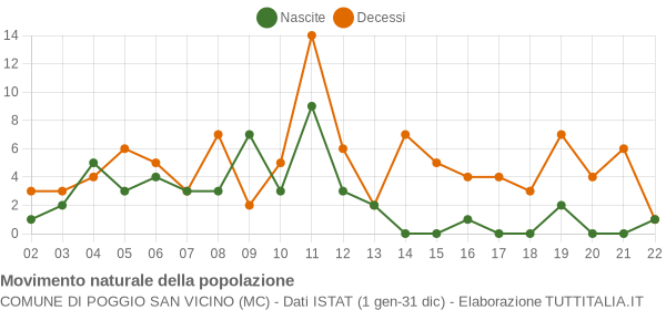 Grafico movimento naturale della popolazione Comune di Poggio San Vicino (MC)