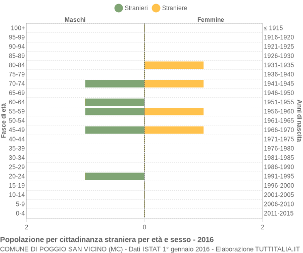 Grafico cittadini stranieri - Poggio San Vicino 2016