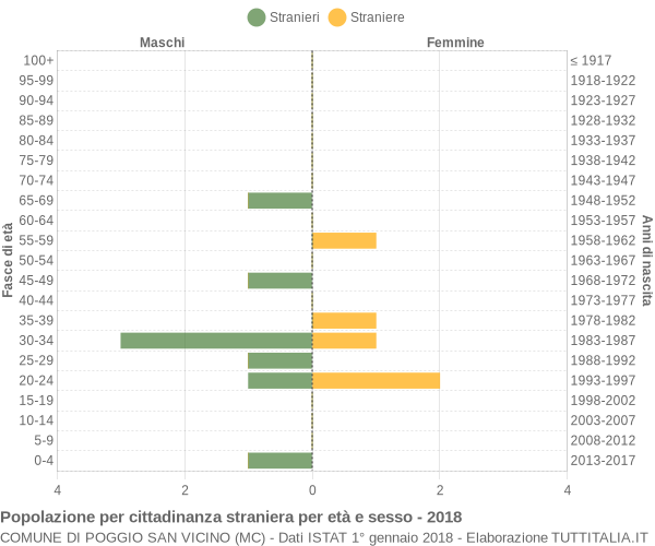 Grafico cittadini stranieri - Poggio San Vicino 2018