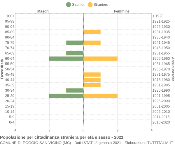 Grafico cittadini stranieri - Poggio San Vicino 2021