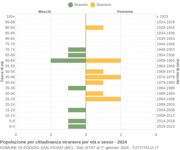 Grafico cittadini stranieri - Poggio San Vicino 2024