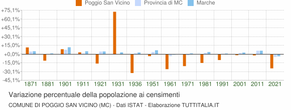 Grafico variazione percentuale della popolazione Comune di Poggio San Vicino (MC)