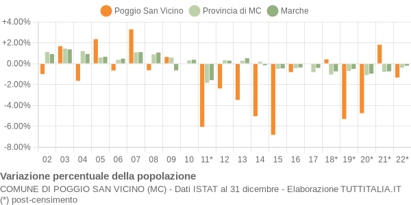 Variazione percentuale della popolazione Comune di Poggio San Vicino (MC)