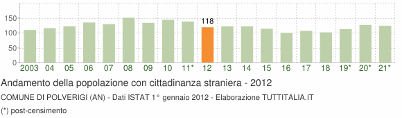Grafico andamento popolazione stranieri Comune di Polverigi (AN)