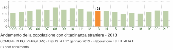 Grafico andamento popolazione stranieri Comune di Polverigi (AN)