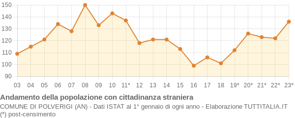 Andamento popolazione stranieri Comune di Polverigi (AN)