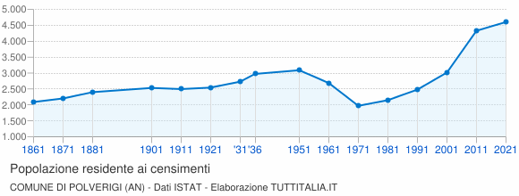 Grafico andamento storico popolazione Comune di Polverigi (AN)