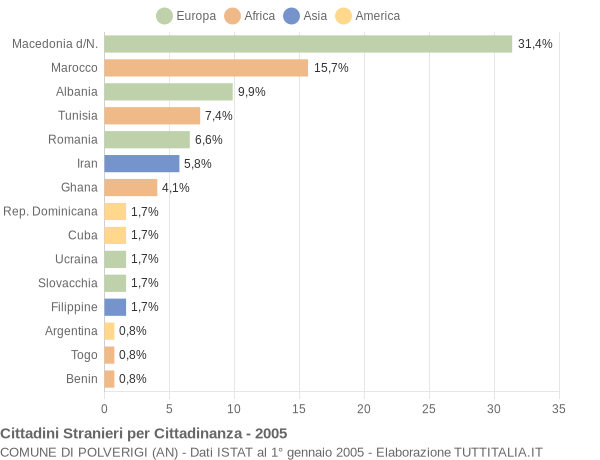 Grafico cittadinanza stranieri - Polverigi 2005