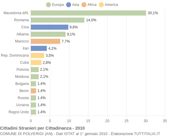 Grafico cittadinanza stranieri - Polverigi 2010