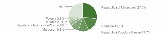 Grafico cittadinanza stranieri - Polverigi 2011