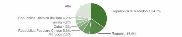 Grafico cittadinanza stranieri - Polverigi 2012