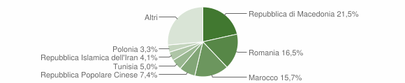 Grafico cittadinanza stranieri - Polverigi 2013