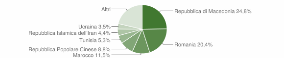 Grafico cittadinanza stranieri - Polverigi 2015