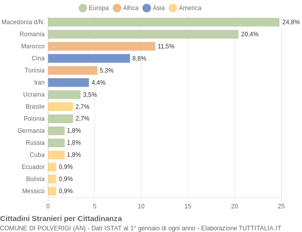 Grafico cittadinanza stranieri - Polverigi 2015