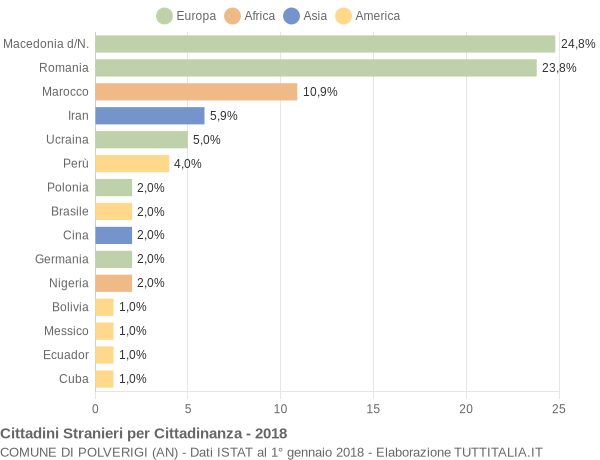 Grafico cittadinanza stranieri - Polverigi 2018