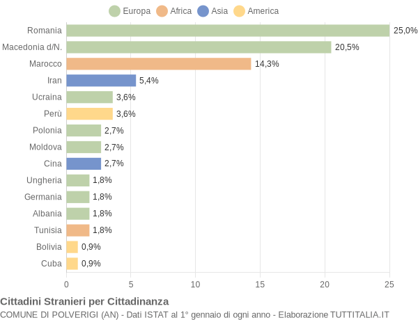 Grafico cittadinanza stranieri - Polverigi 2019