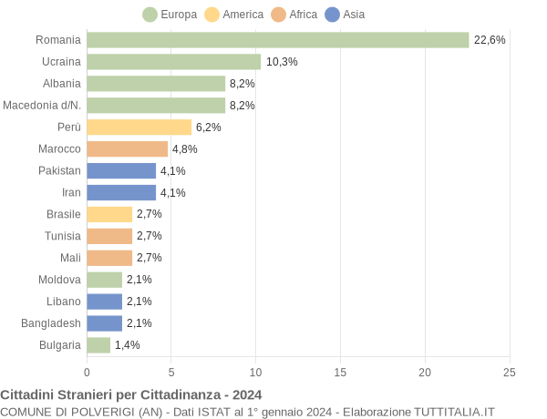 Grafico cittadinanza stranieri - Polverigi 2024