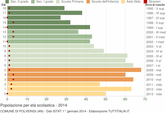 Grafico Popolazione in età scolastica - Polverigi 2014