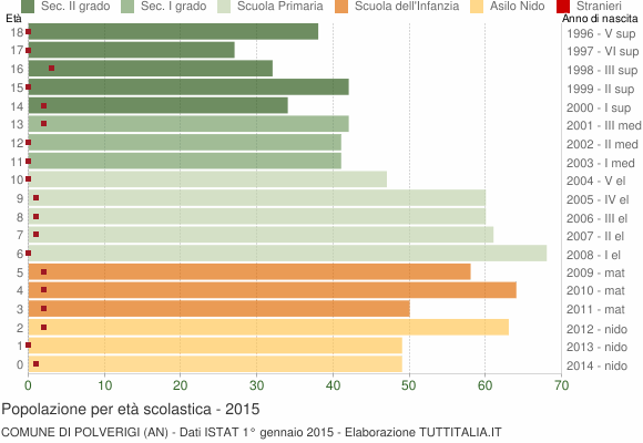 Grafico Popolazione in età scolastica - Polverigi 2015