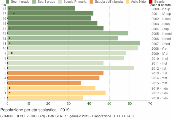 Grafico Popolazione in età scolastica - Polverigi 2019