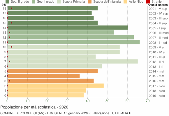Grafico Popolazione in età scolastica - Polverigi 2020
