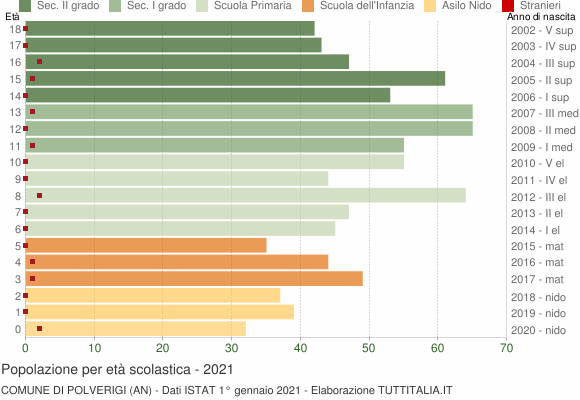 Grafico Popolazione in età scolastica - Polverigi 2021