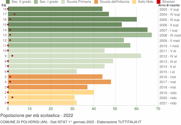 Grafico Popolazione in età scolastica - Polverigi 2022