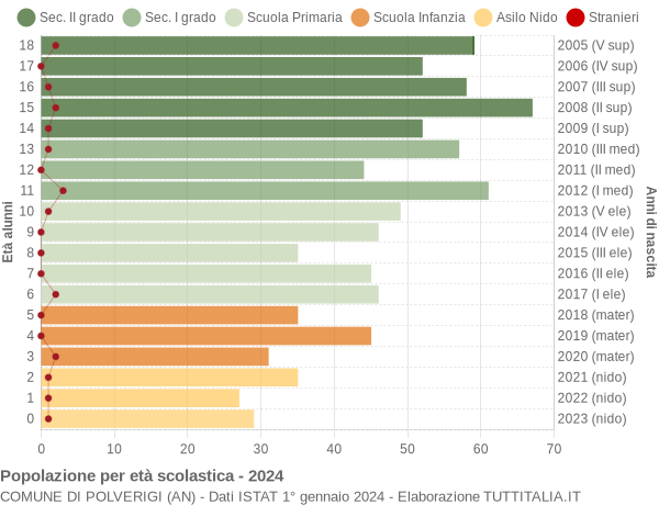 Grafico Popolazione in età scolastica - Polverigi 2024