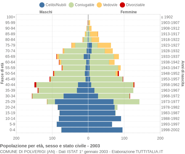 Grafico Popolazione per età, sesso e stato civile Comune di Polverigi (AN)