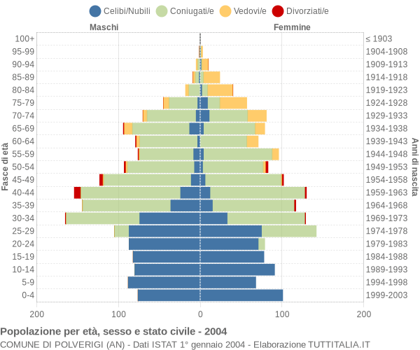 Grafico Popolazione per età, sesso e stato civile Comune di Polverigi (AN)