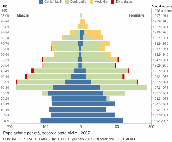Grafico Popolazione per età, sesso e stato civile Comune di Polverigi (AN)