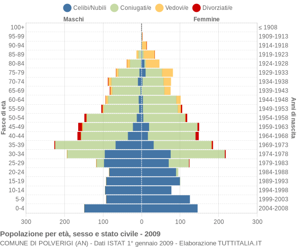 Grafico Popolazione per età, sesso e stato civile Comune di Polverigi (AN)