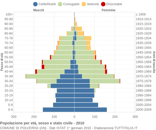 Grafico Popolazione per età, sesso e stato civile Comune di Polverigi (AN)