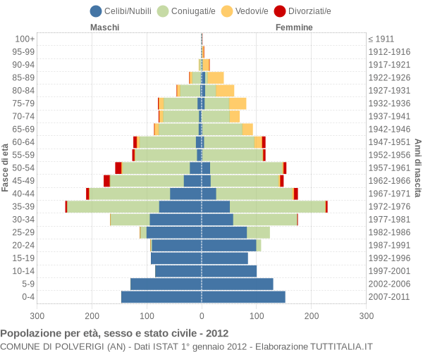 Grafico Popolazione per età, sesso e stato civile Comune di Polverigi (AN)