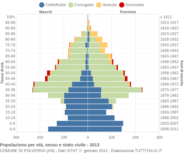 Grafico Popolazione per età, sesso e stato civile Comune di Polverigi (AN)